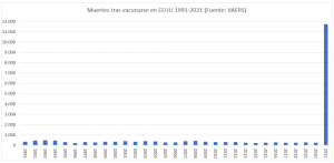 El tabú - Fernando del Pino - Muertes-tras-vacunarse-en-EEUU-1991-2021-Fuente-VAERS-VF-